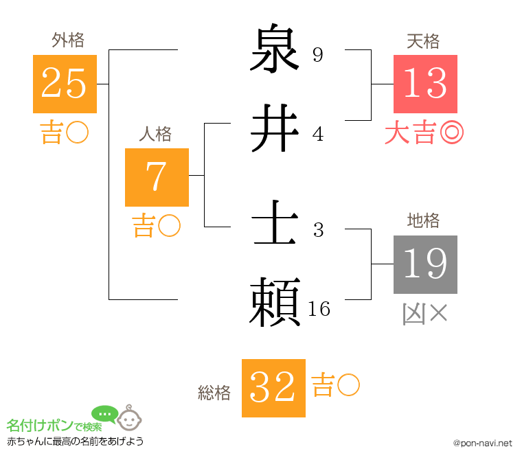 泉井 士頼さんの姓名判断結果