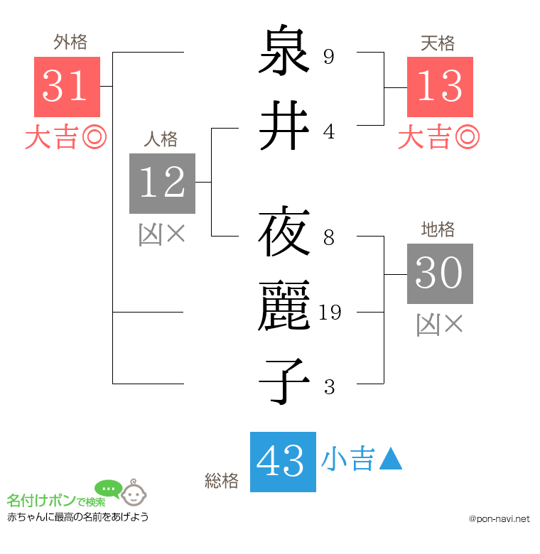 泉井 夜麗子さんの姓名判断結果