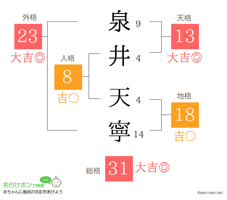 泉井 天寧さんの姓名判断結果