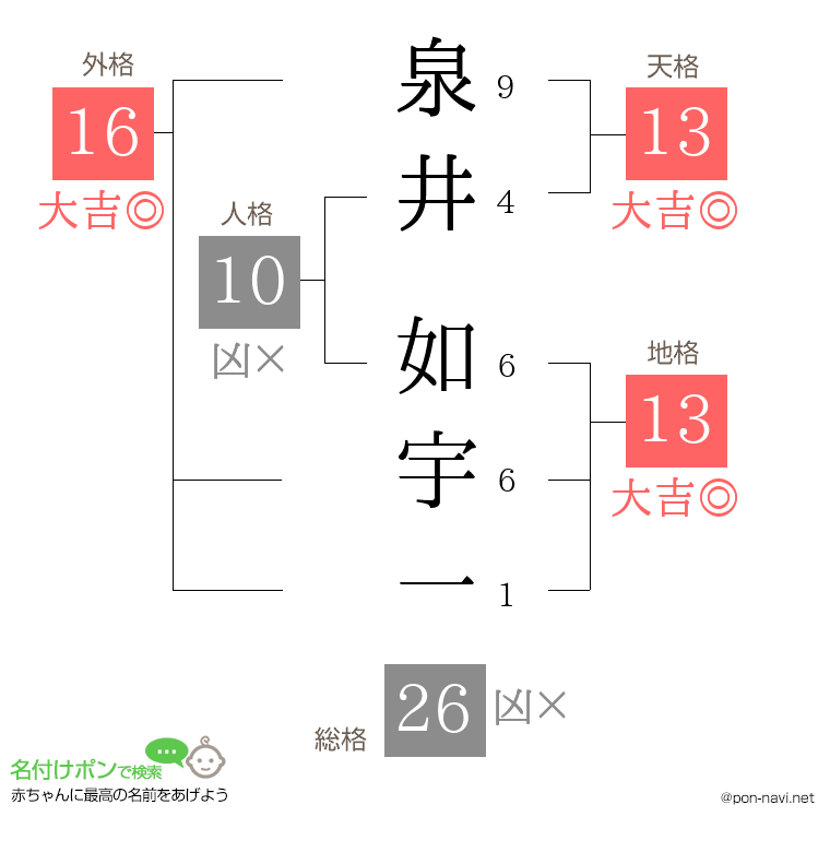 泉井 如宇一さんの姓名判断結果