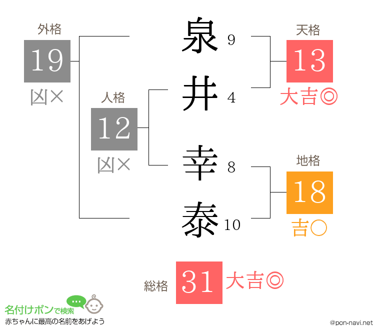 泉井 幸泰さんの姓名判断結果