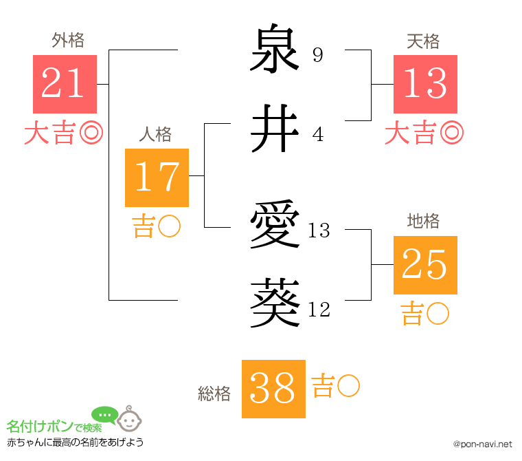 泉井 愛葵さんの姓名判断結果