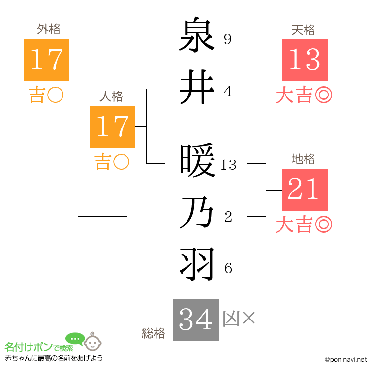 泉井 暖乃羽さんの姓名判断結果