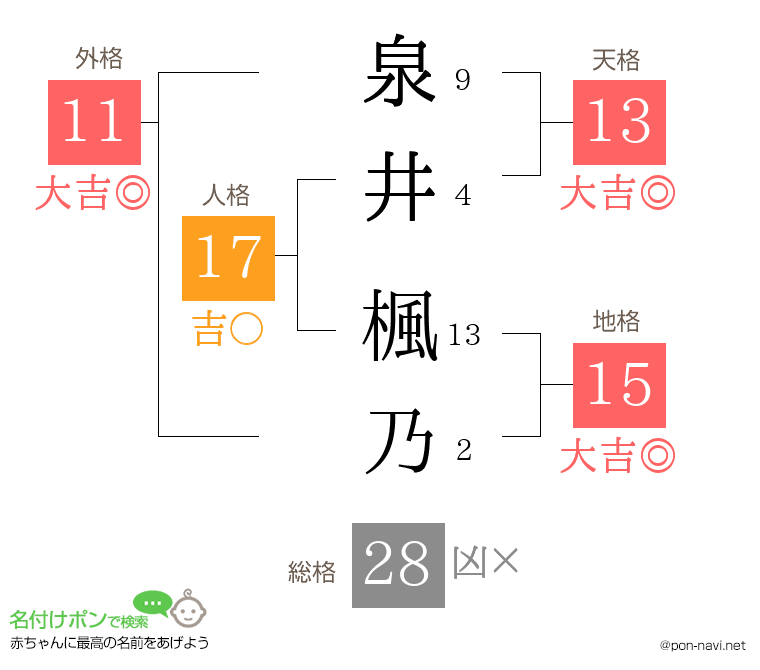 泉井 楓乃さんの姓名判断結果