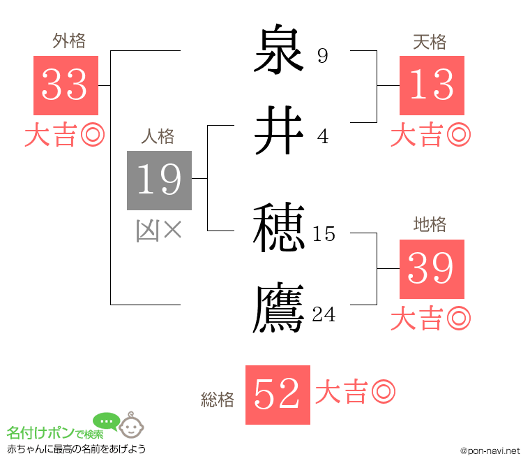 泉井 穂鷹さんの姓名判断結果