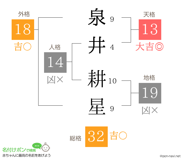 泉井 耕星さんの姓名判断結果