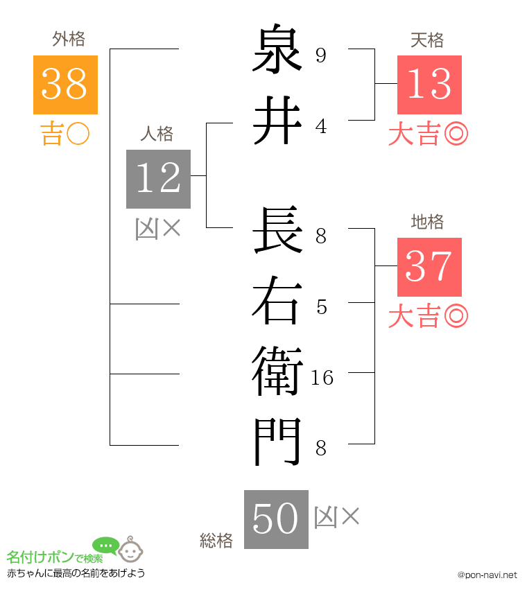 泉井 長右衛門さんの姓名判断結果