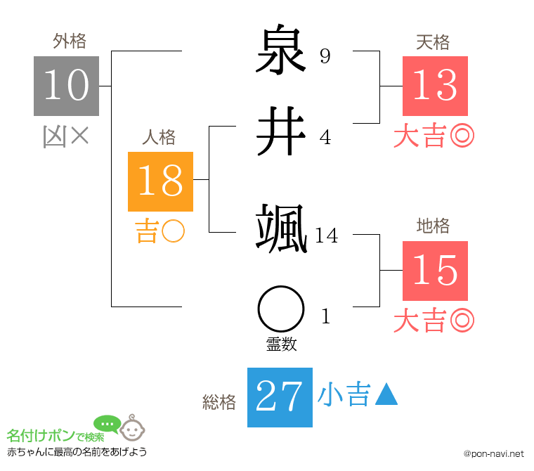 泉井 颯さんの姓名判断結果