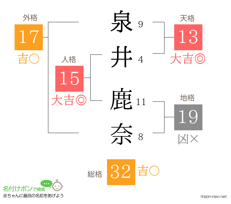 泉井 鹿奈さんの姓名判断結果