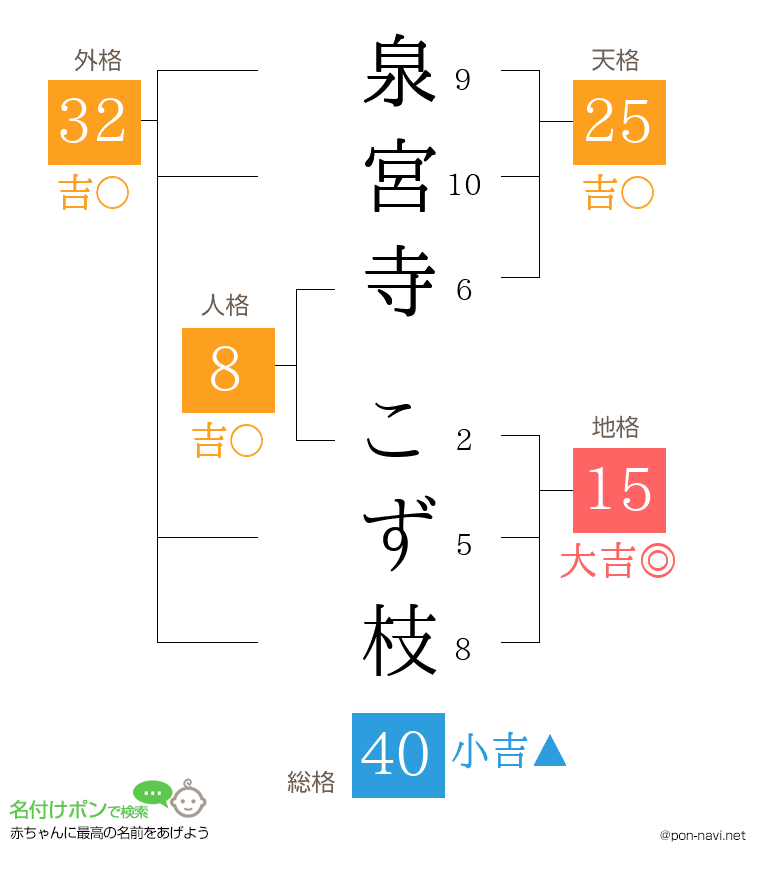 泉宮寺 こず枝さんの姓名判断結果