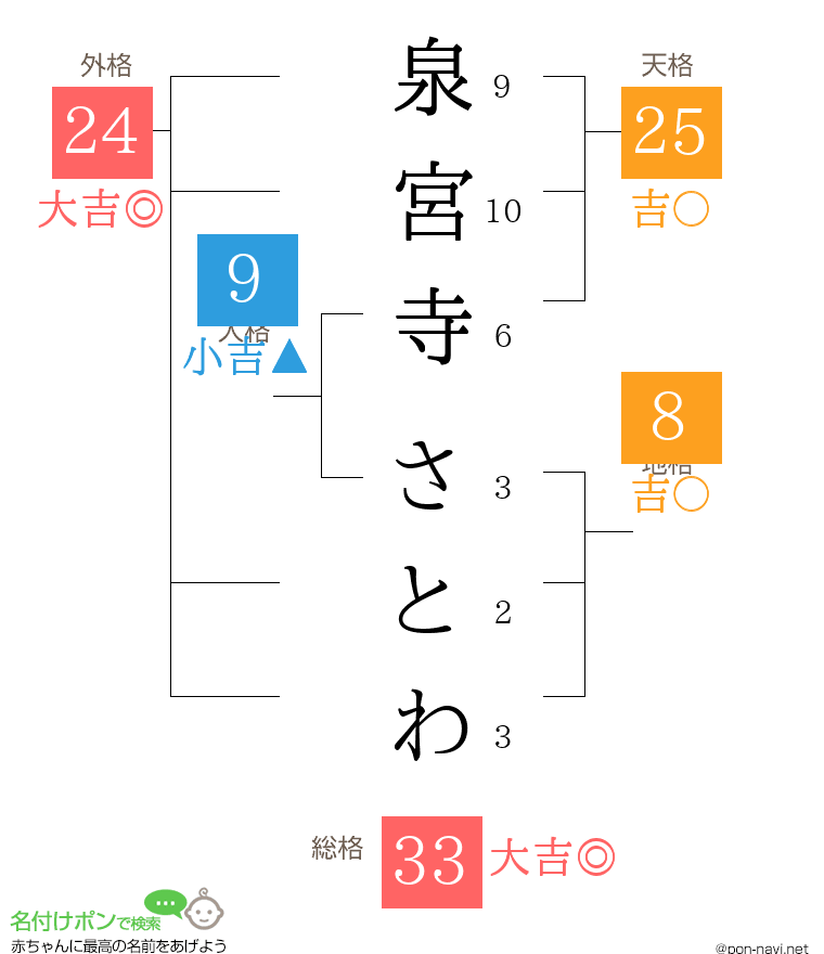 泉宮寺 さとわさんの姓名判断結果
