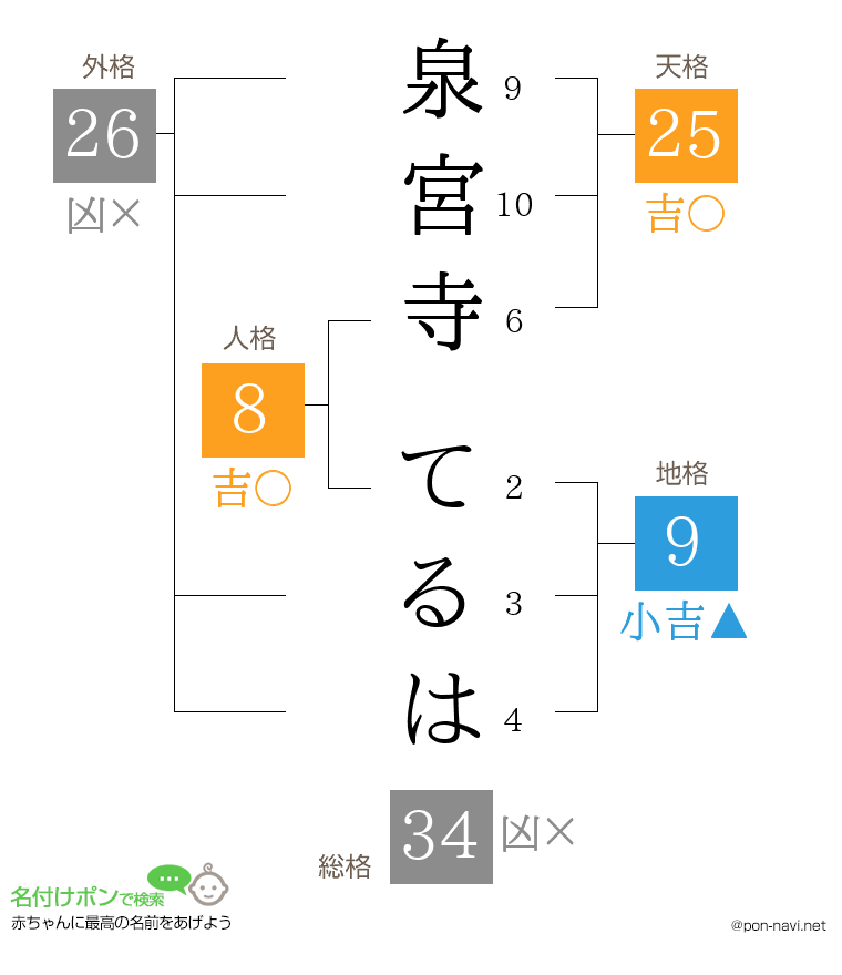 泉宮寺 てるはさんの姓名判断結果