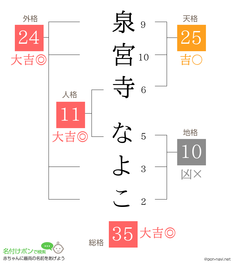 泉宮寺 なよこさんの姓名判断結果