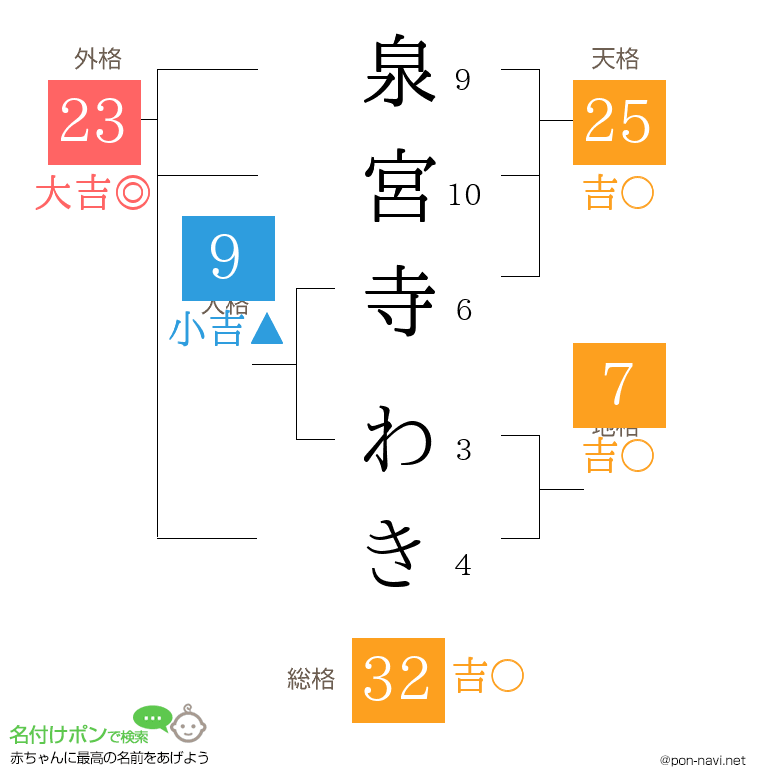 泉宮寺 わきさんの姓名判断結果