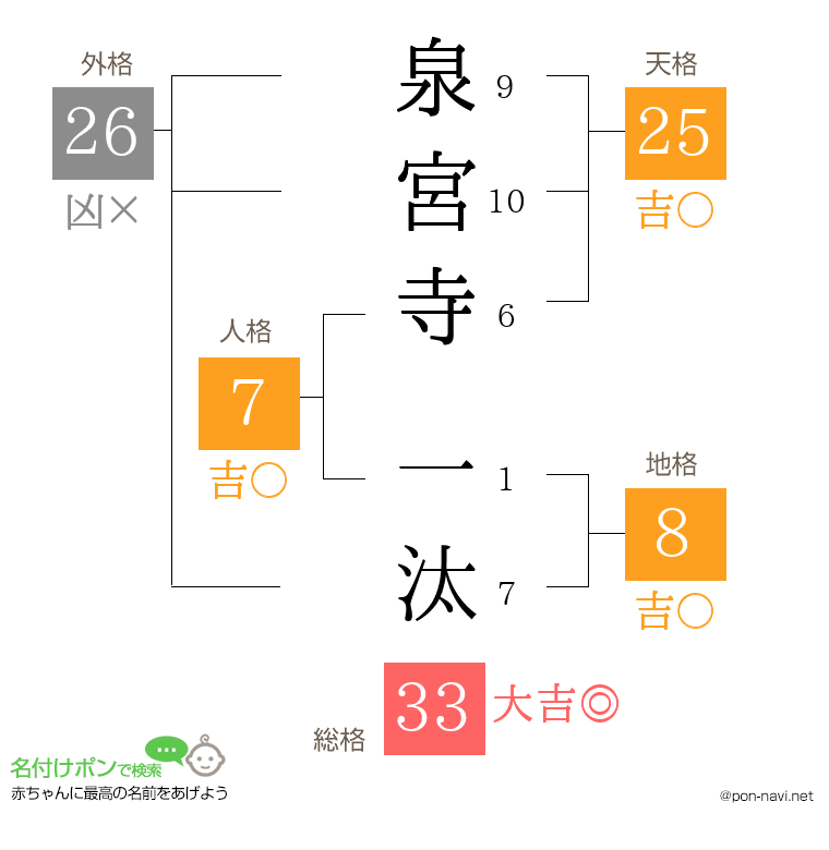 泉宮寺 一汰さんの姓名判断結果