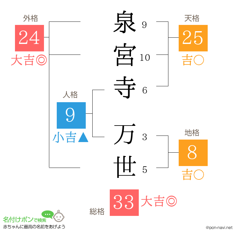 泉宮寺 万世さんの姓名判断結果