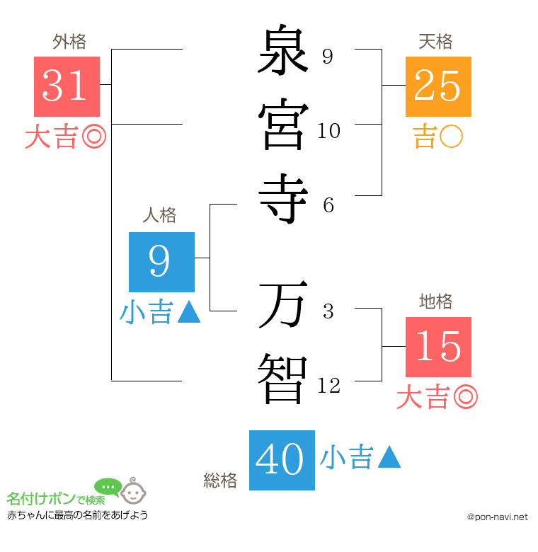 泉宮寺 万智さんの姓名判断結果