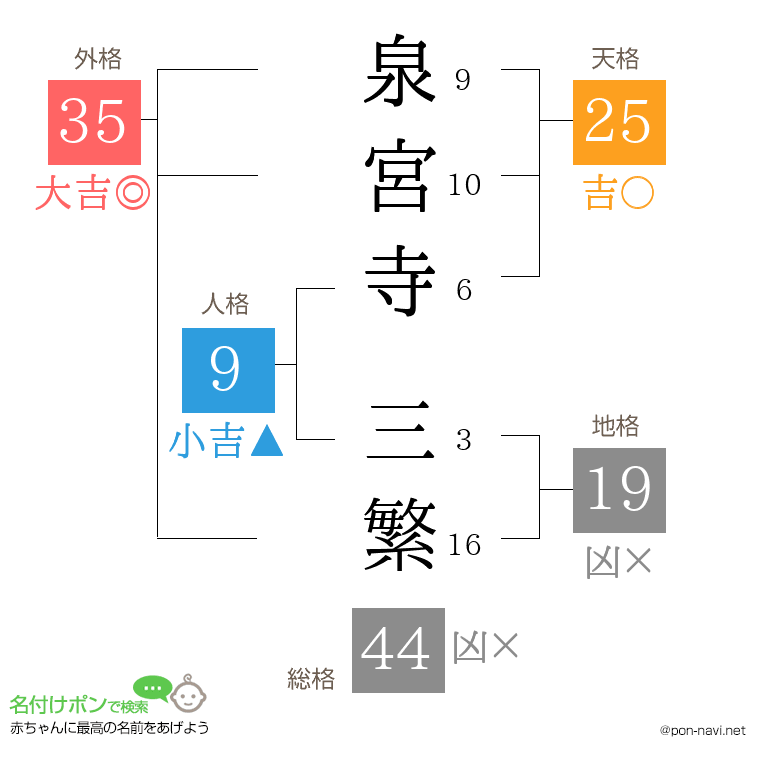 泉宮寺 三繁さんの姓名判断結果