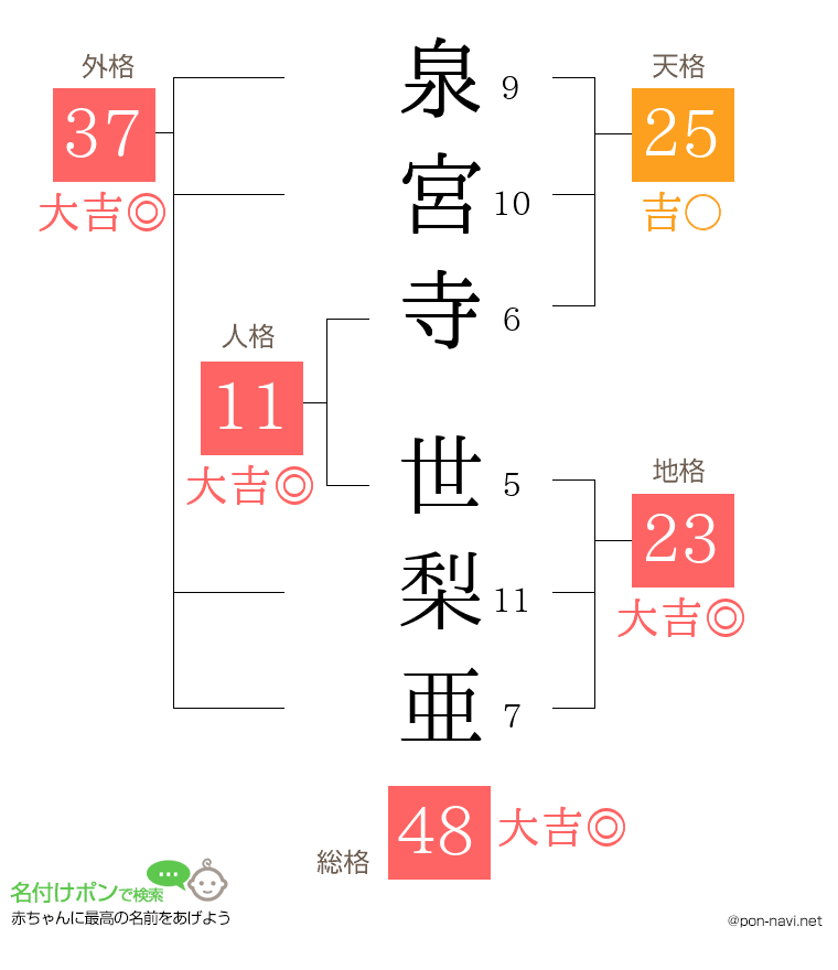 泉宮寺 世梨亜さんの姓名判断結果