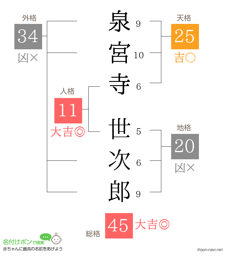 泉宮寺 世次郎さんの姓名判断結果