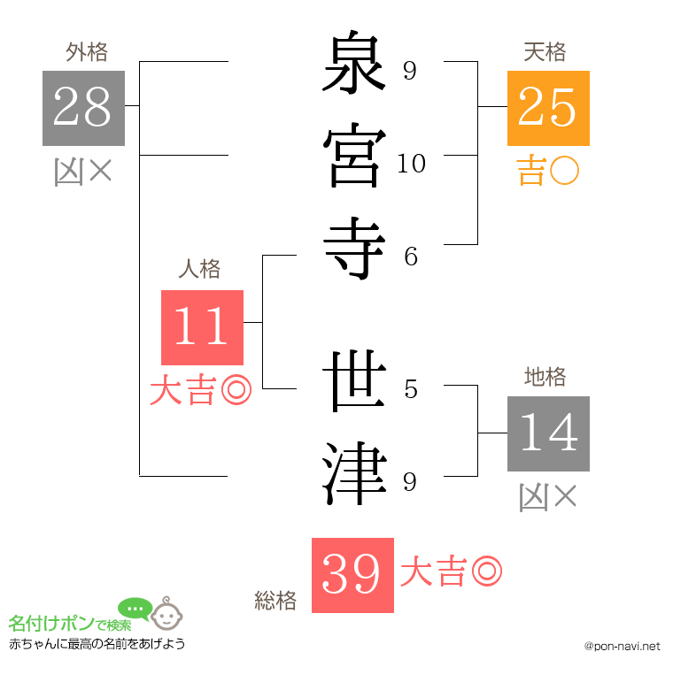 泉宮寺 世津さんの姓名判断結果