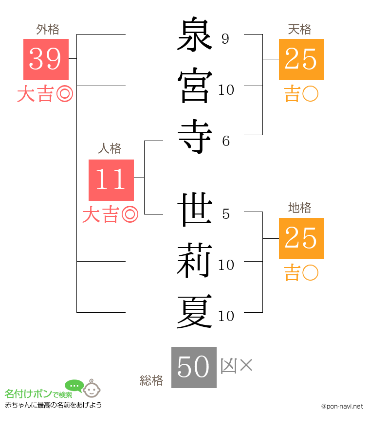 泉宮寺 世莉夏さんの姓名判断結果