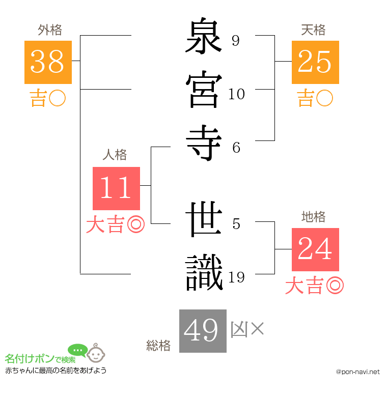 泉宮寺 世識さんの姓名判断結果