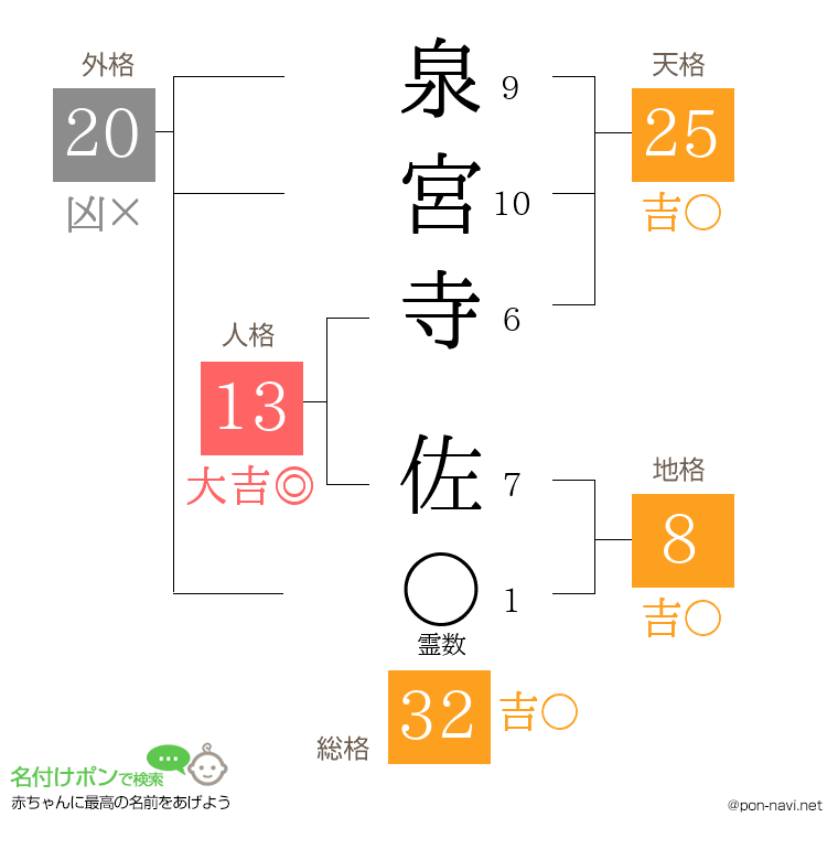 泉宮寺 佐さんの姓名判断結果