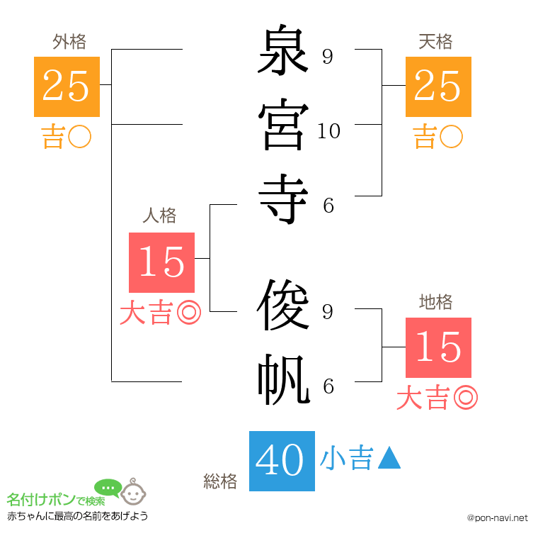 泉宮寺 俊帆さんの姓名判断結果