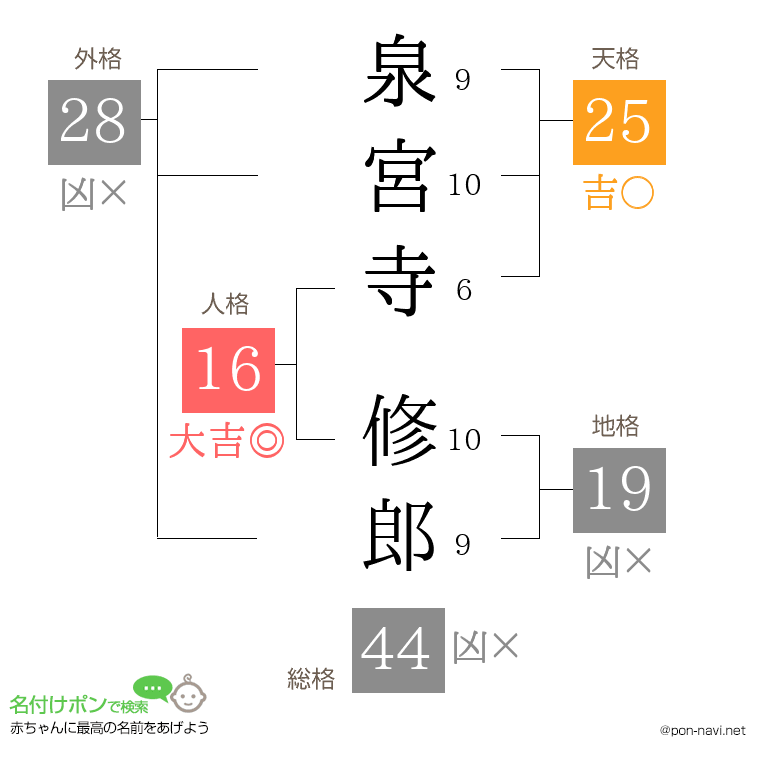 泉宮寺 修郎さんの姓名判断結果