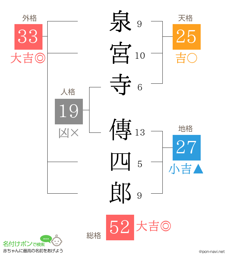 泉宮寺 傳四郎さんの姓名判断結果