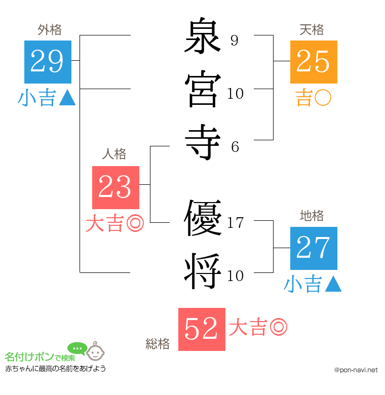 泉宮寺 優将さんの姓名判断結果