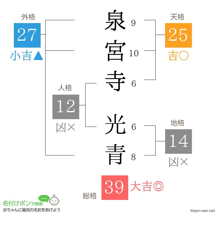 泉宮寺 光青さんの姓名判断結果