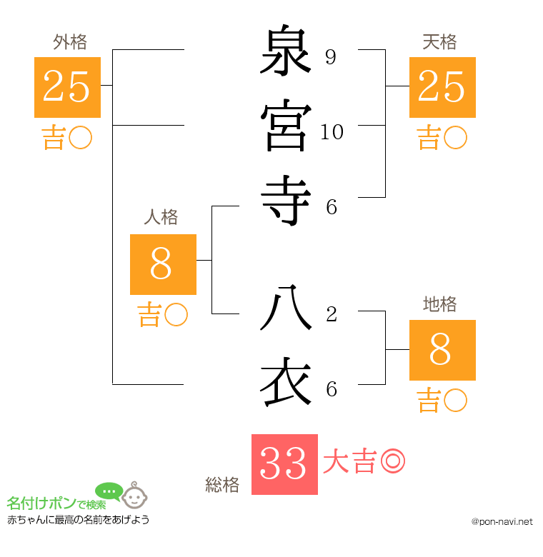 泉宮寺 八衣さんの姓名判断結果