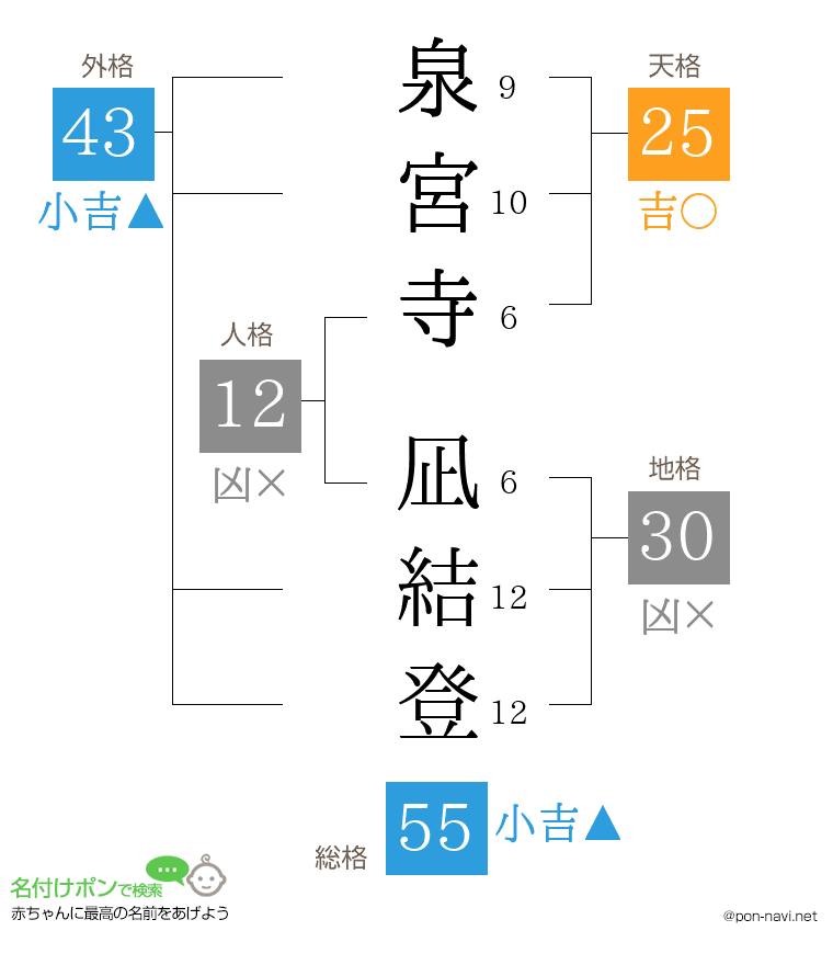 泉宮寺 凪結登さんの姓名判断結果