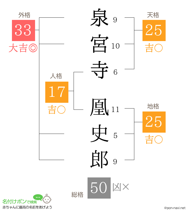 泉宮寺 凰史郎さんの姓名判断結果