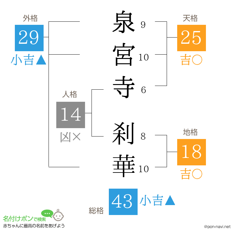 泉宮寺 刹華さんの姓名判断結果