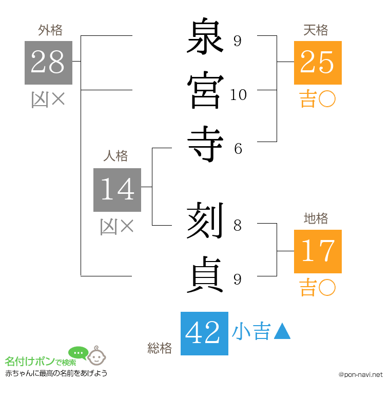 泉宮寺 刻貞さんの姓名判断結果