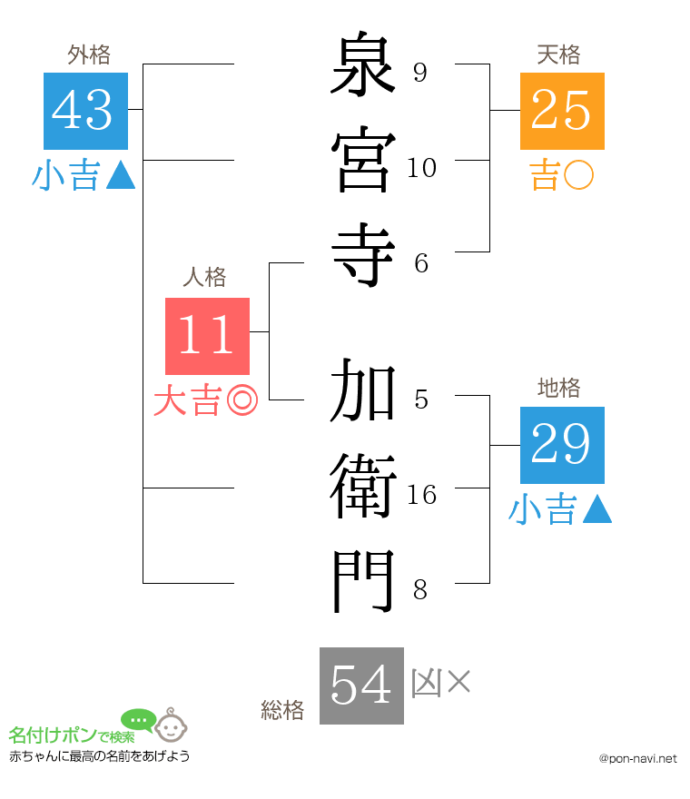 泉宮寺 加衛門さんの姓名判断結果