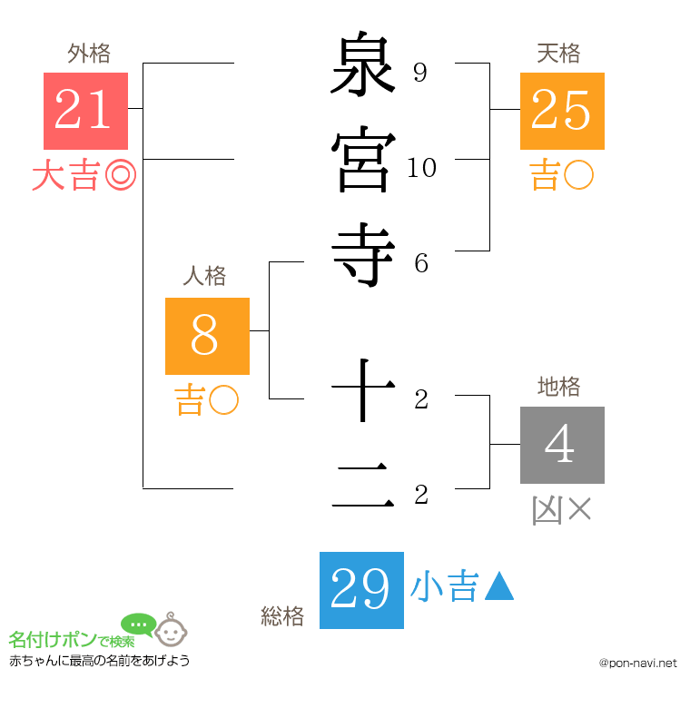 泉宮寺 十二さんの姓名判断結果