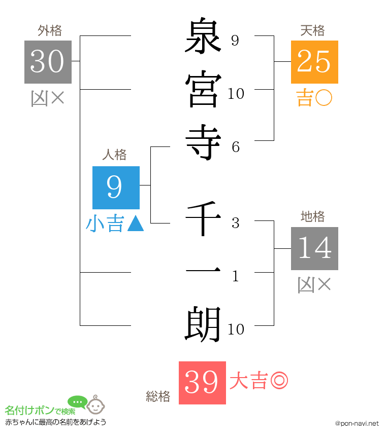 泉宮寺 千一朗さんの姓名判断結果