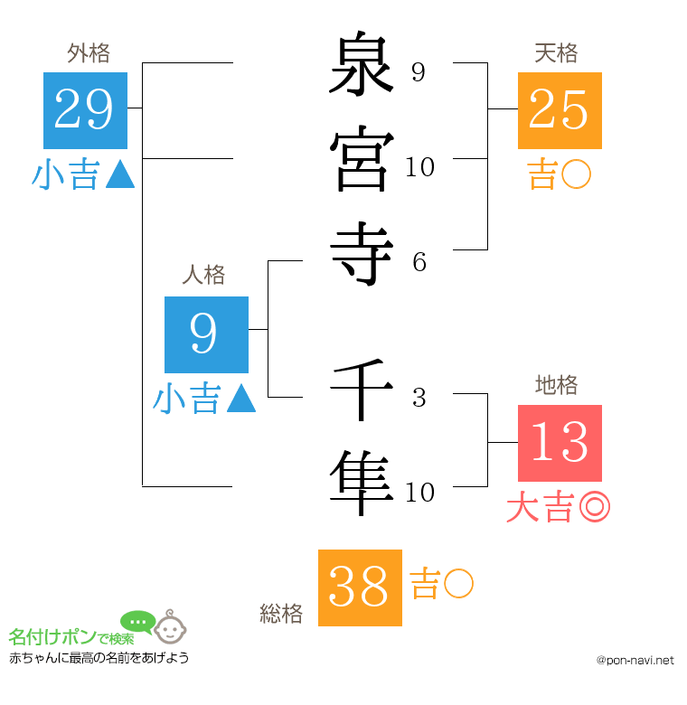 泉宮寺 千隼さんの姓名判断結果