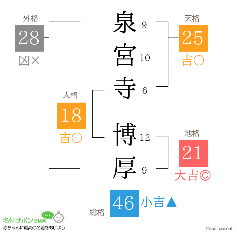 泉宮寺 博厚さんの姓名判断結果