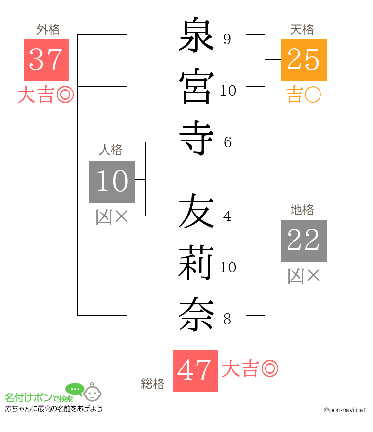 泉宮寺 友莉奈さんの姓名判断結果