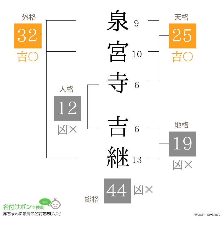 泉宮寺 吉継さんの姓名判断結果