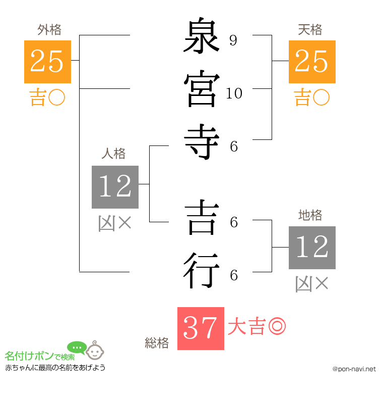 泉宮寺 吉行さんの姓名判断結果