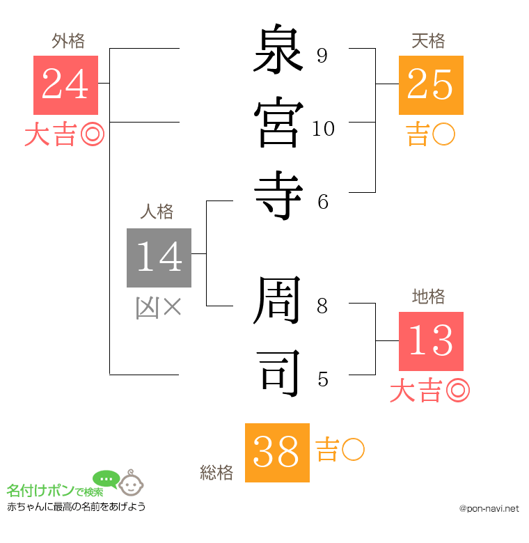 泉宮寺 周司さんの姓名判断結果