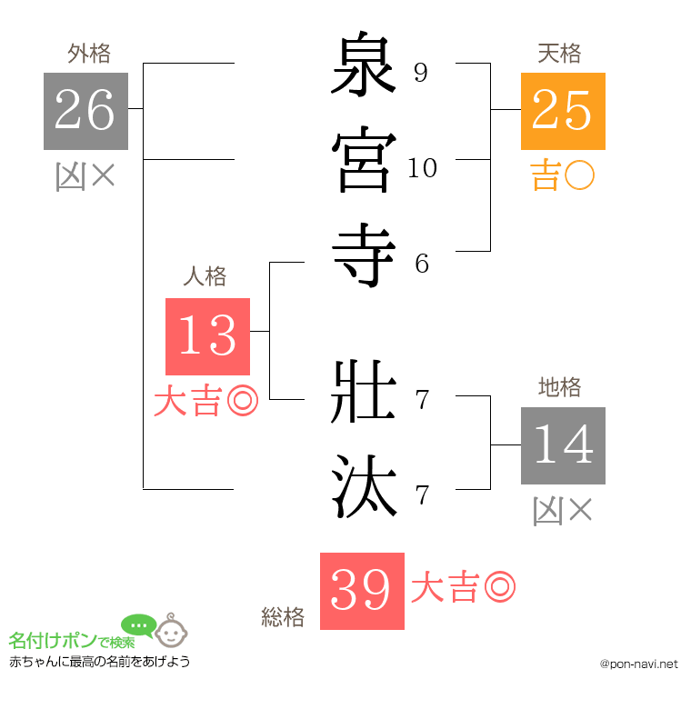 泉宮寺 壯汰さんの姓名判断結果