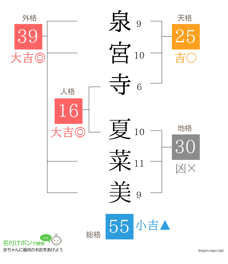 泉宮寺 夏菜美さんの姓名判断結果