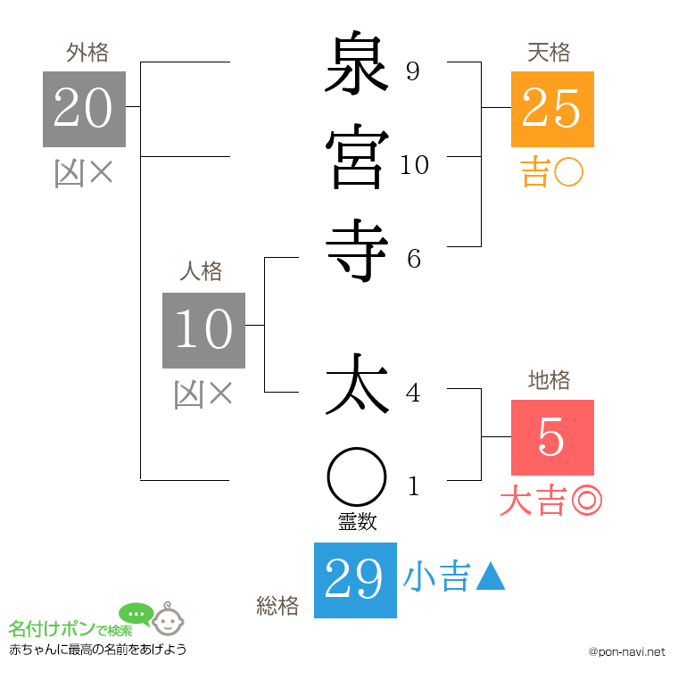 泉宮寺 太さんの姓名判断結果